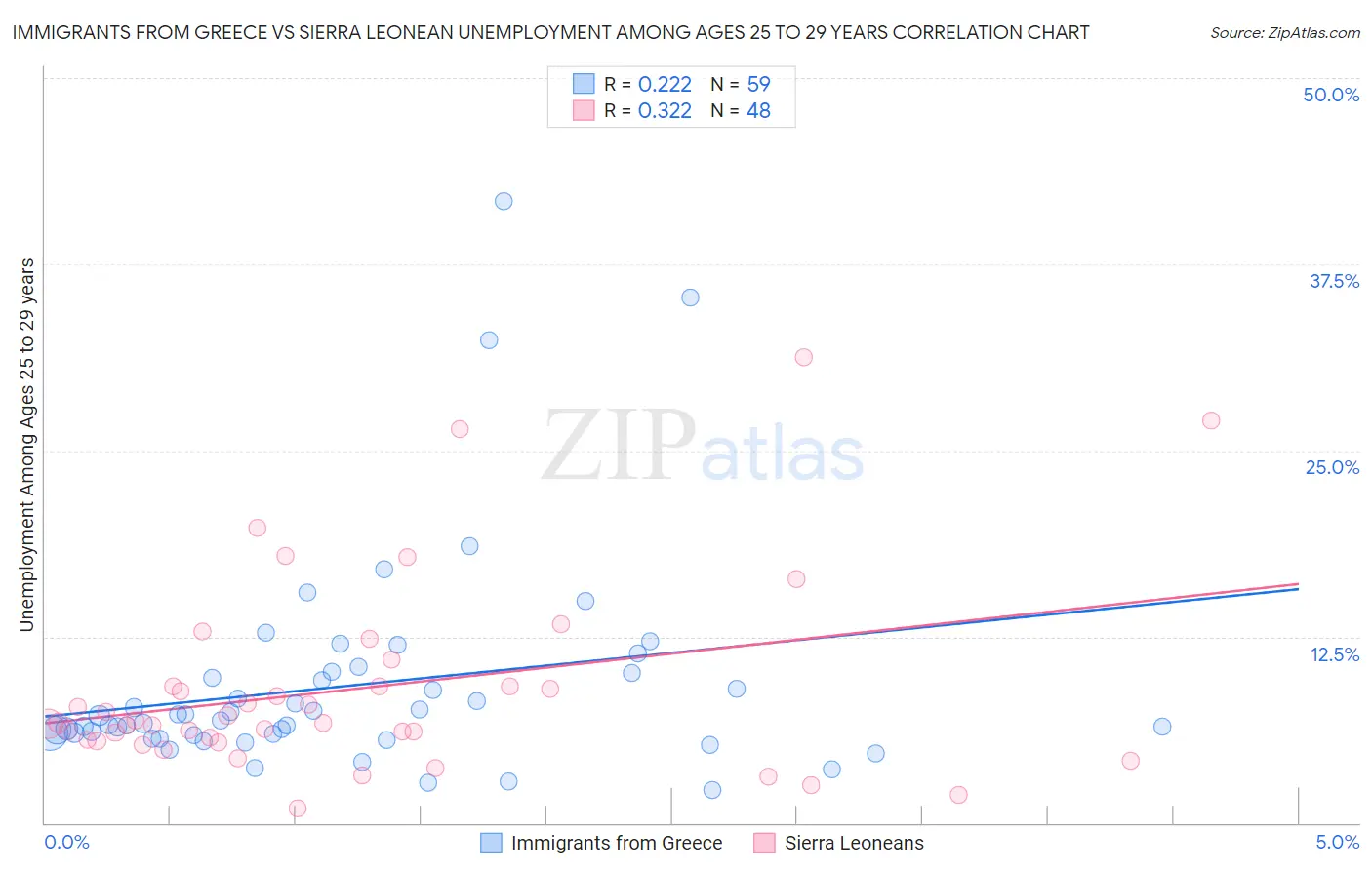 Immigrants from Greece vs Sierra Leonean Unemployment Among Ages 25 to 29 years