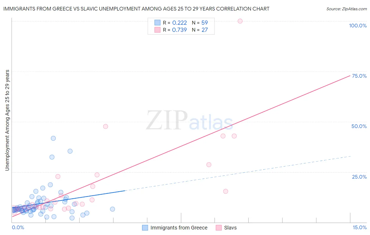 Immigrants from Greece vs Slavic Unemployment Among Ages 25 to 29 years