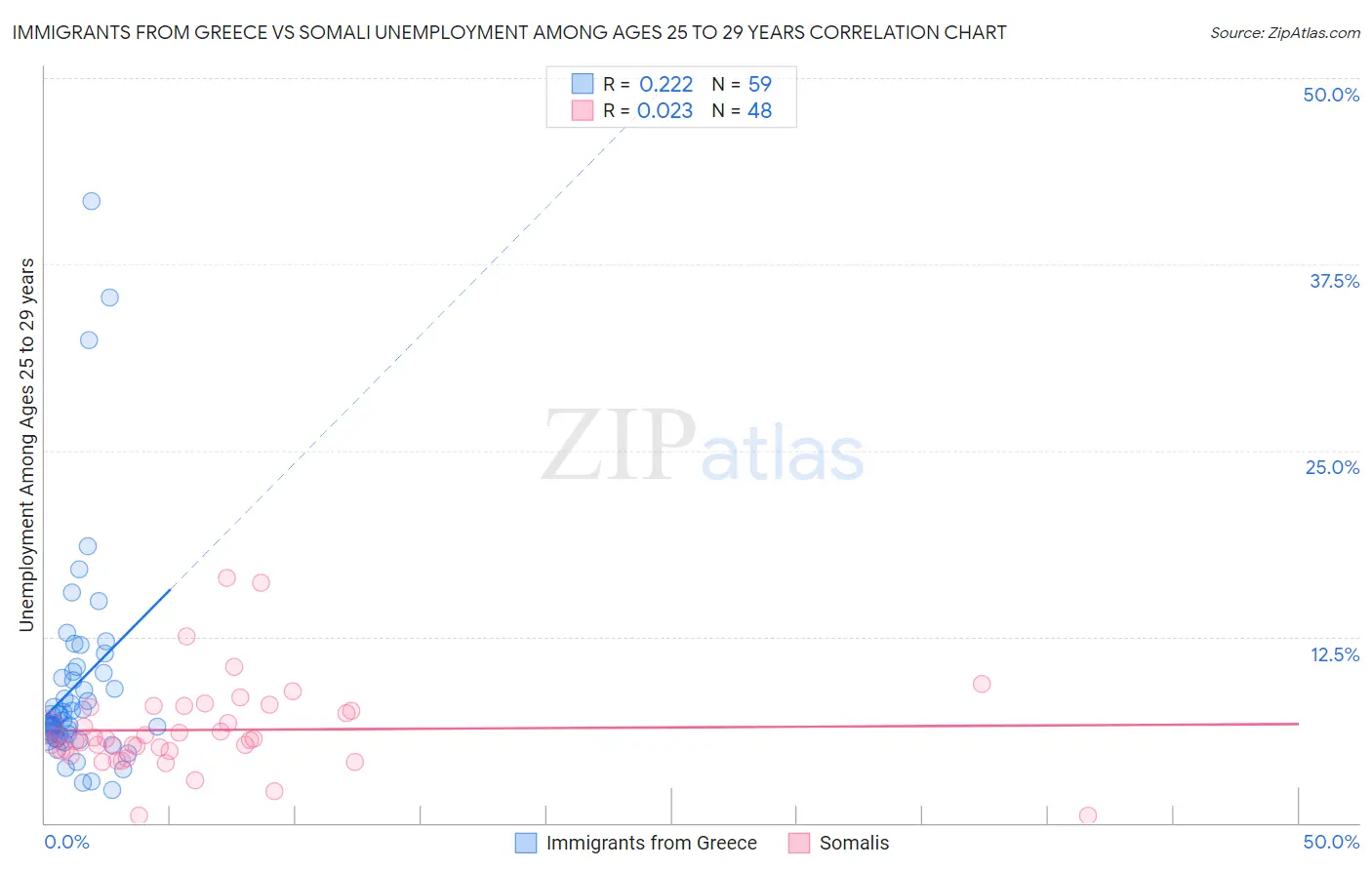 Immigrants from Greece vs Somali Unemployment Among Ages 25 to 29 years