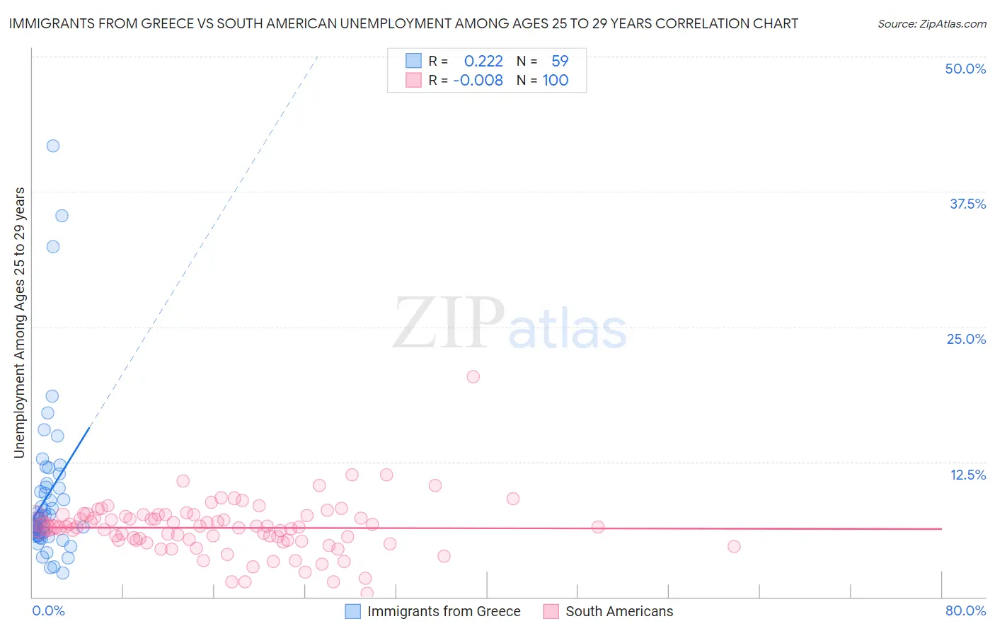 Immigrants from Greece vs South American Unemployment Among Ages 25 to 29 years