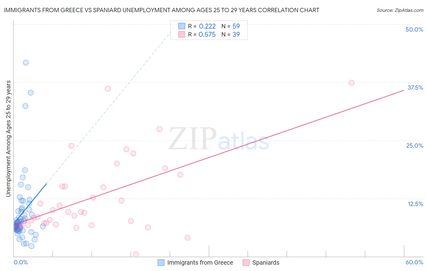 Immigrants from Greece vs Spaniard Unemployment Among Ages 25 to 29 years