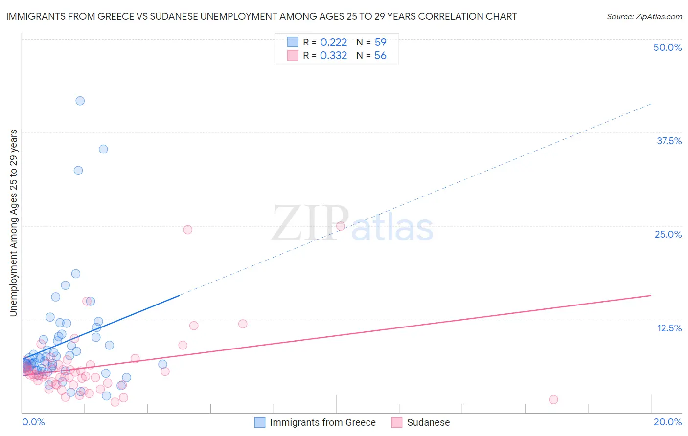 Immigrants from Greece vs Sudanese Unemployment Among Ages 25 to 29 years