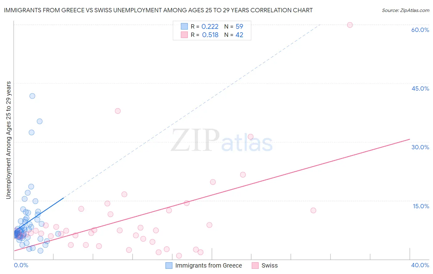 Immigrants from Greece vs Swiss Unemployment Among Ages 25 to 29 years