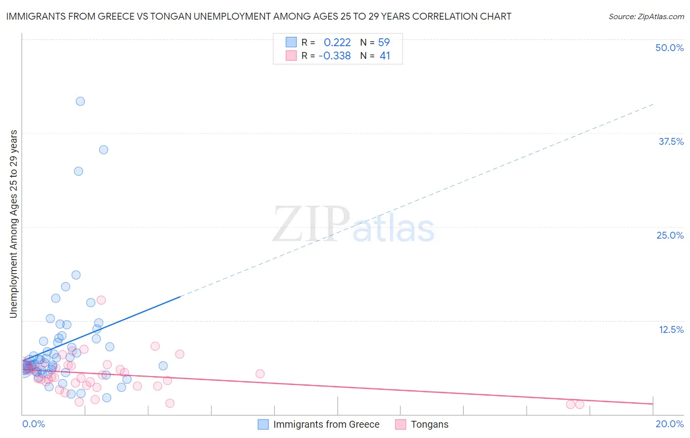 Immigrants from Greece vs Tongan Unemployment Among Ages 25 to 29 years