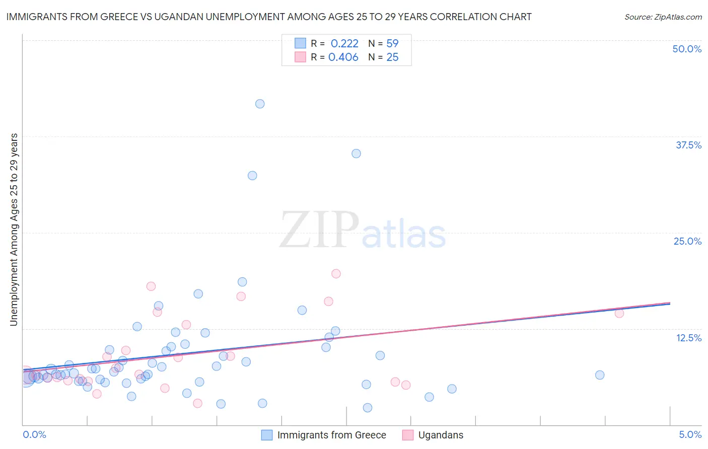 Immigrants from Greece vs Ugandan Unemployment Among Ages 25 to 29 years