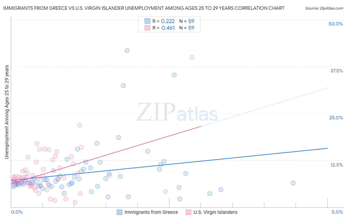 Immigrants from Greece vs U.S. Virgin Islander Unemployment Among Ages 25 to 29 years