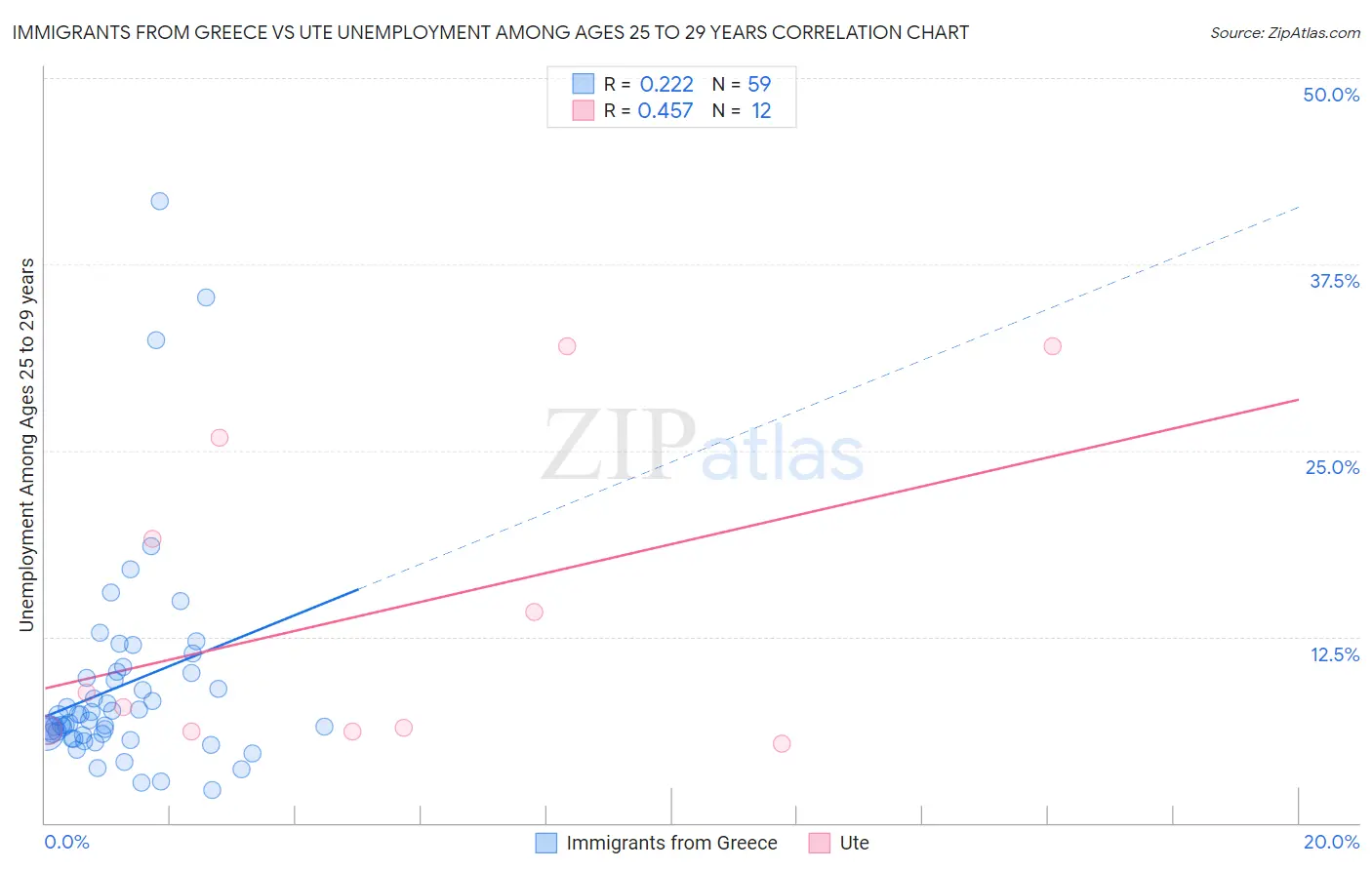 Immigrants from Greece vs Ute Unemployment Among Ages 25 to 29 years