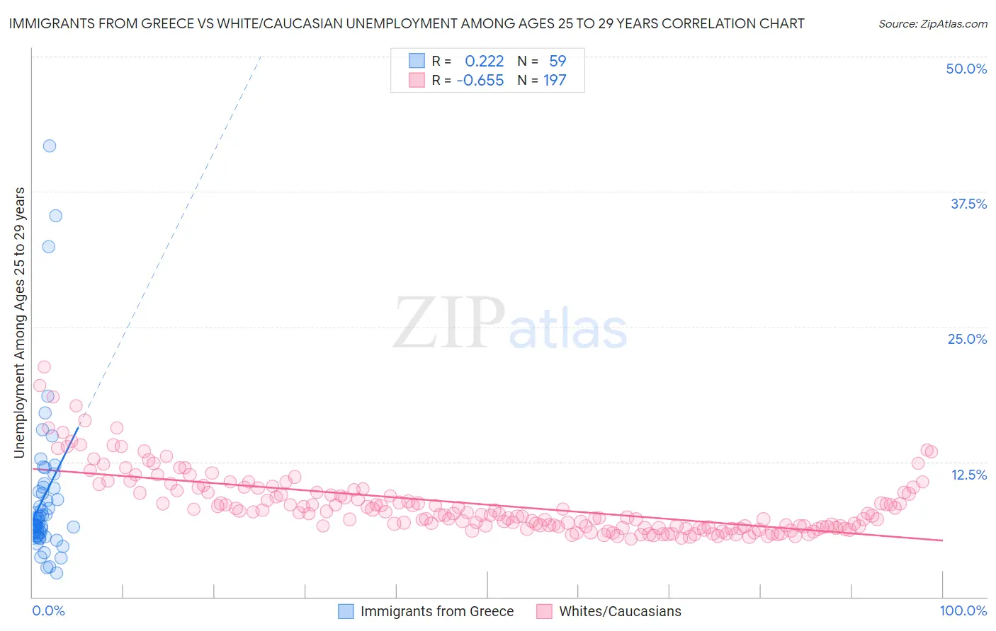 Immigrants from Greece vs White/Caucasian Unemployment Among Ages 25 to 29 years