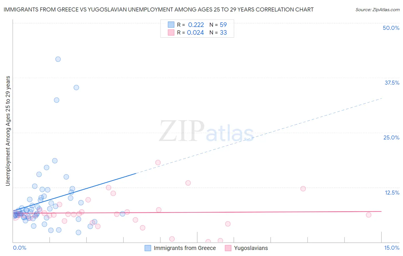 Immigrants from Greece vs Yugoslavian Unemployment Among Ages 25 to 29 years