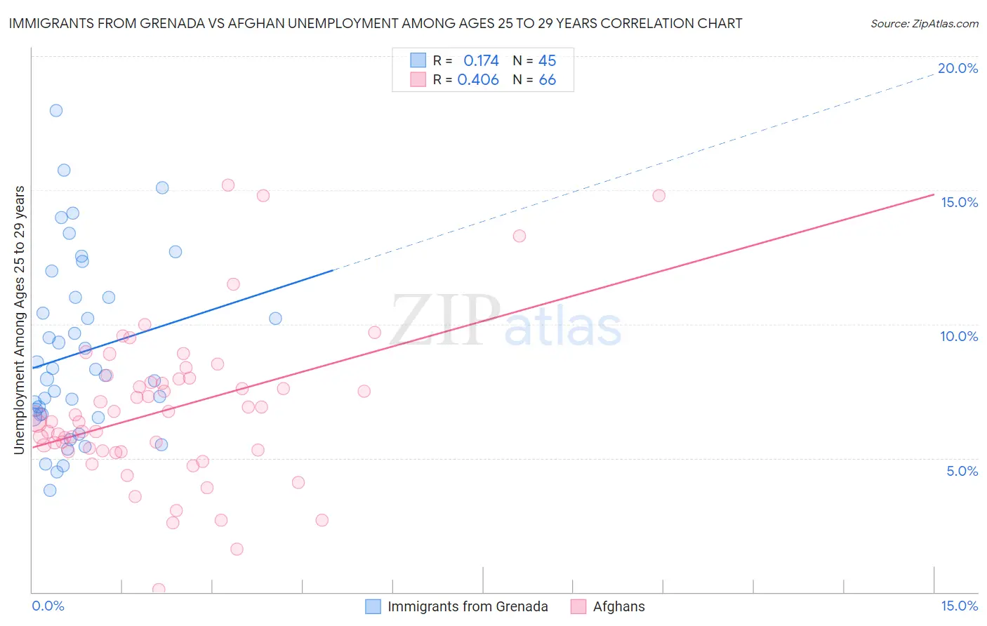 Immigrants from Grenada vs Afghan Unemployment Among Ages 25 to 29 years