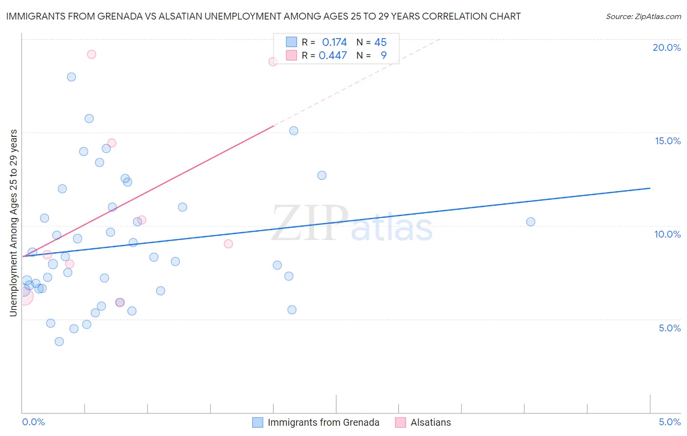 Immigrants from Grenada vs Alsatian Unemployment Among Ages 25 to 29 years