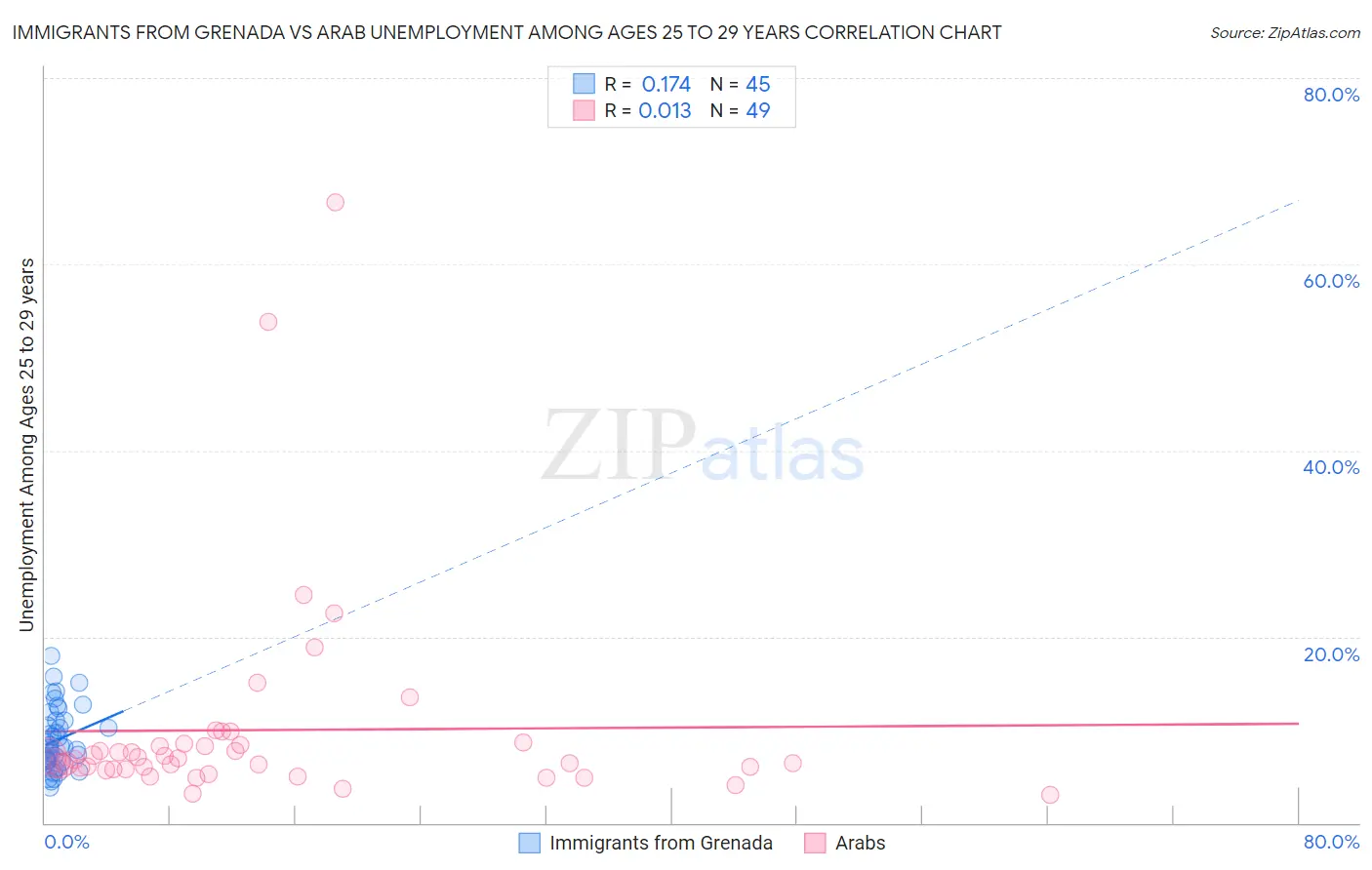 Immigrants from Grenada vs Arab Unemployment Among Ages 25 to 29 years