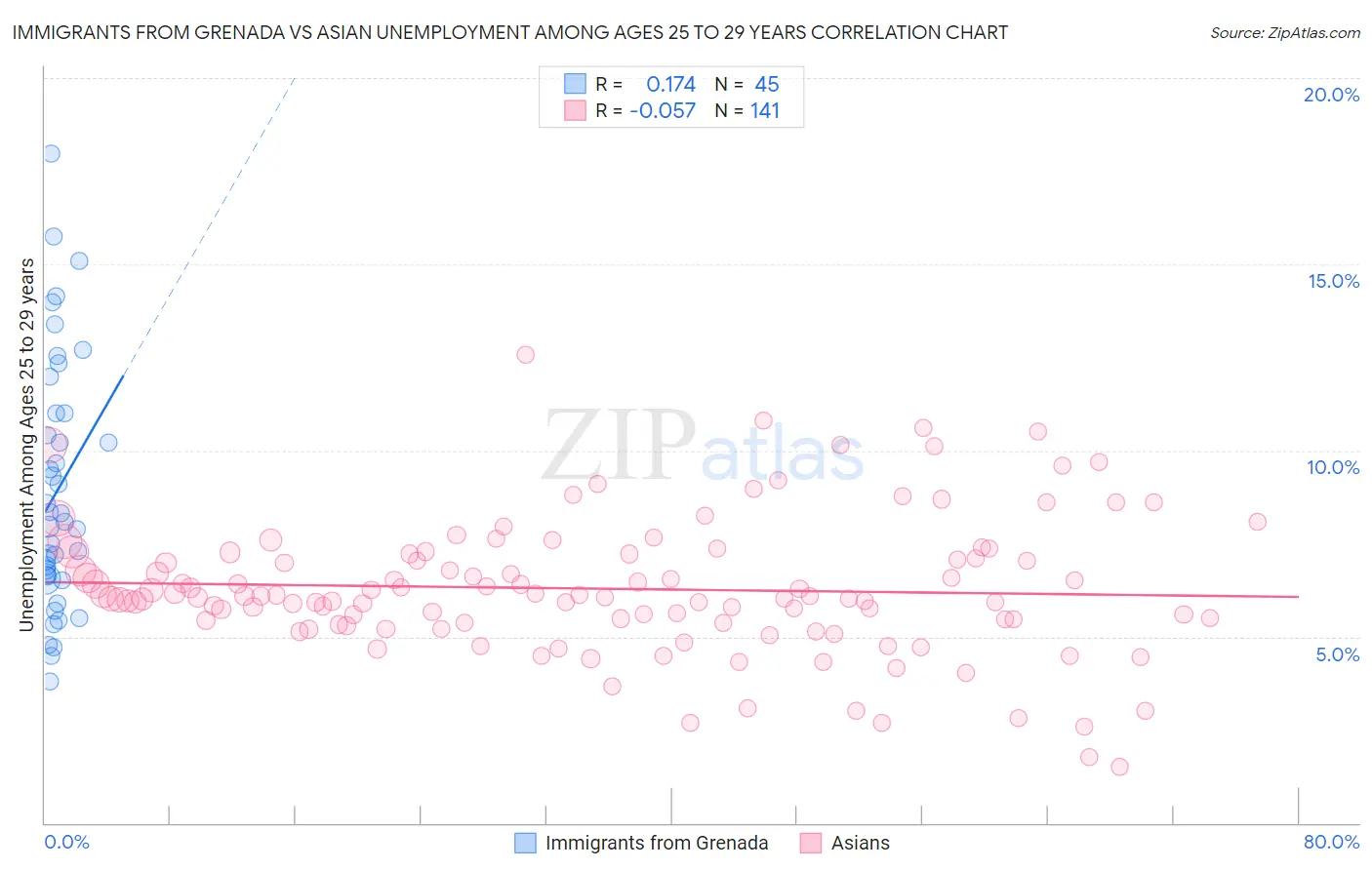 Immigrants from Grenada vs Asian Unemployment Among Ages 25 to 29 years