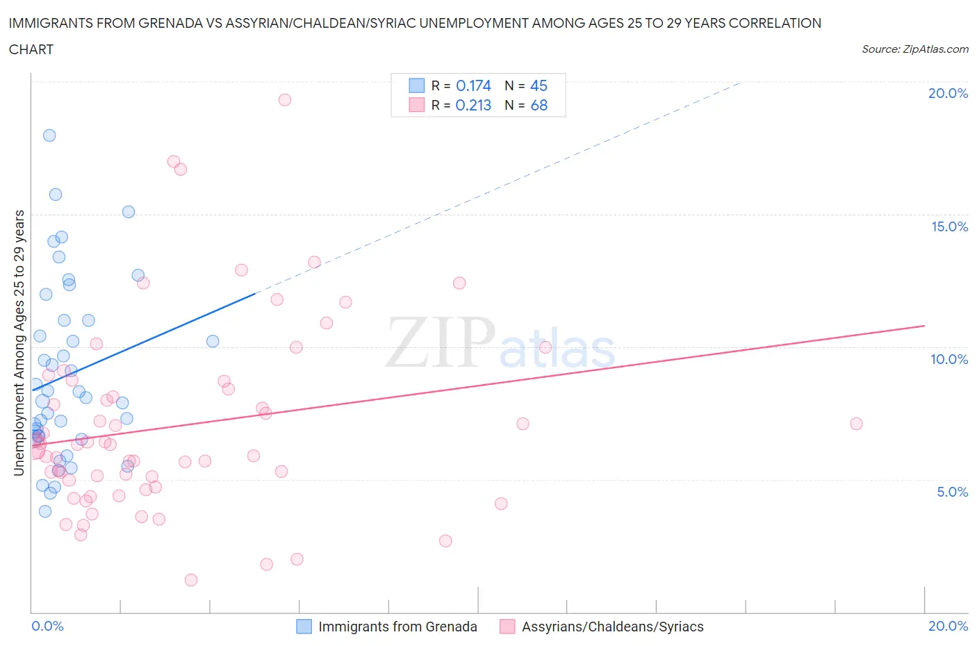 Immigrants from Grenada vs Assyrian/Chaldean/Syriac Unemployment Among Ages 25 to 29 years