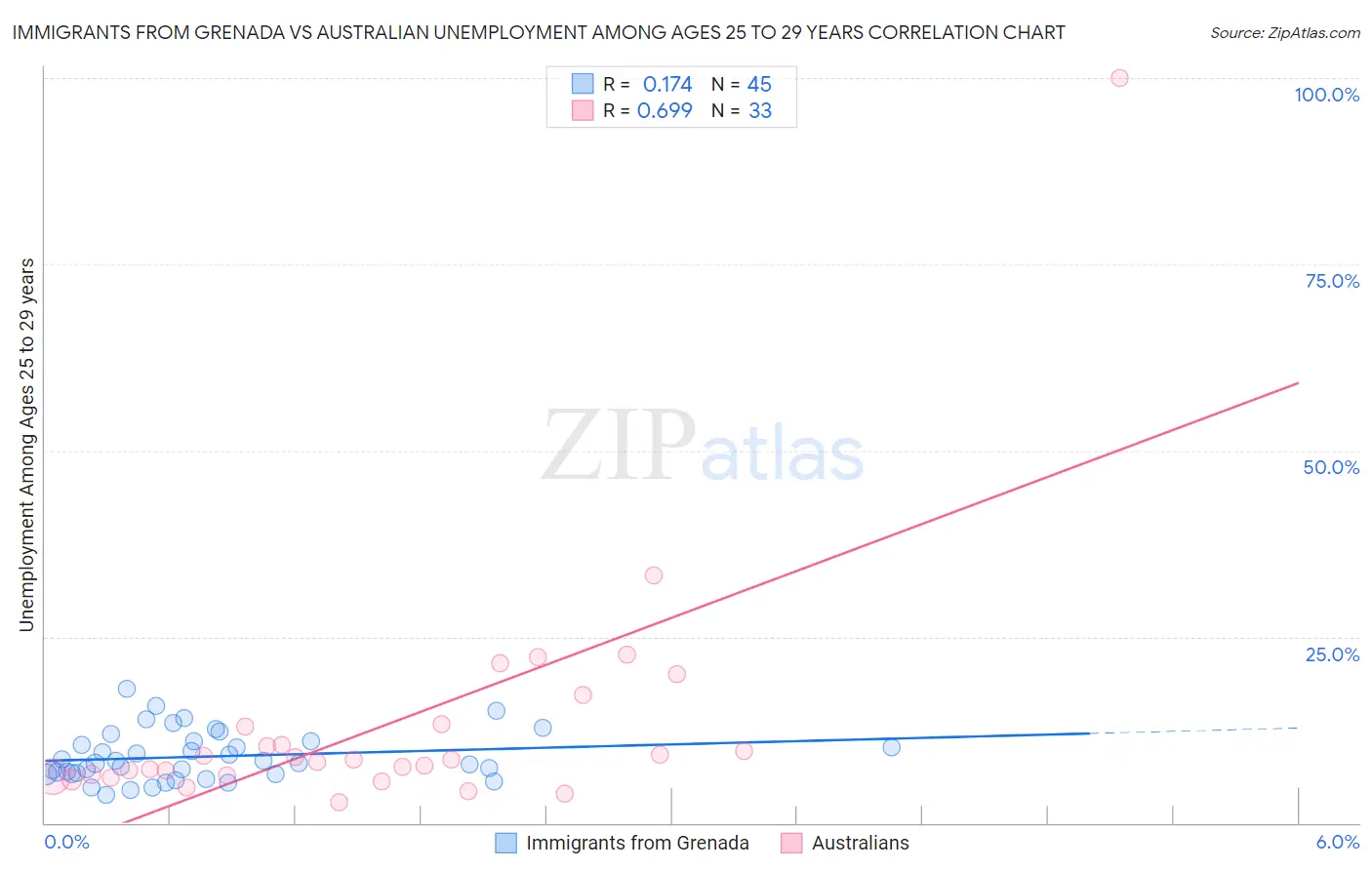 Immigrants from Grenada vs Australian Unemployment Among Ages 25 to 29 years