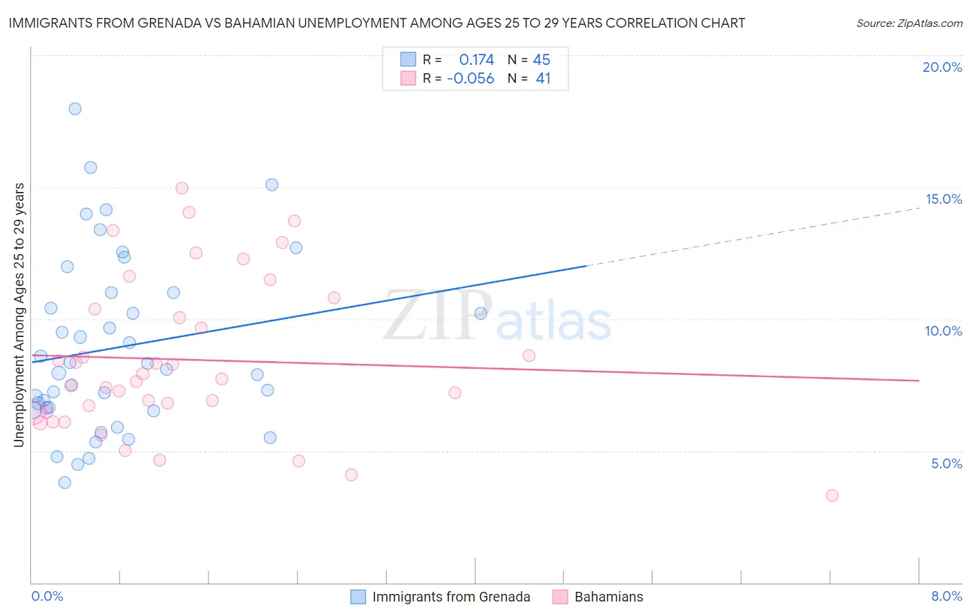 Immigrants from Grenada vs Bahamian Unemployment Among Ages 25 to 29 years