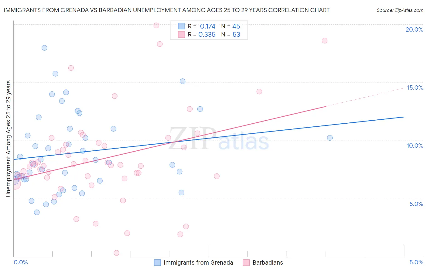 Immigrants from Grenada vs Barbadian Unemployment Among Ages 25 to 29 years