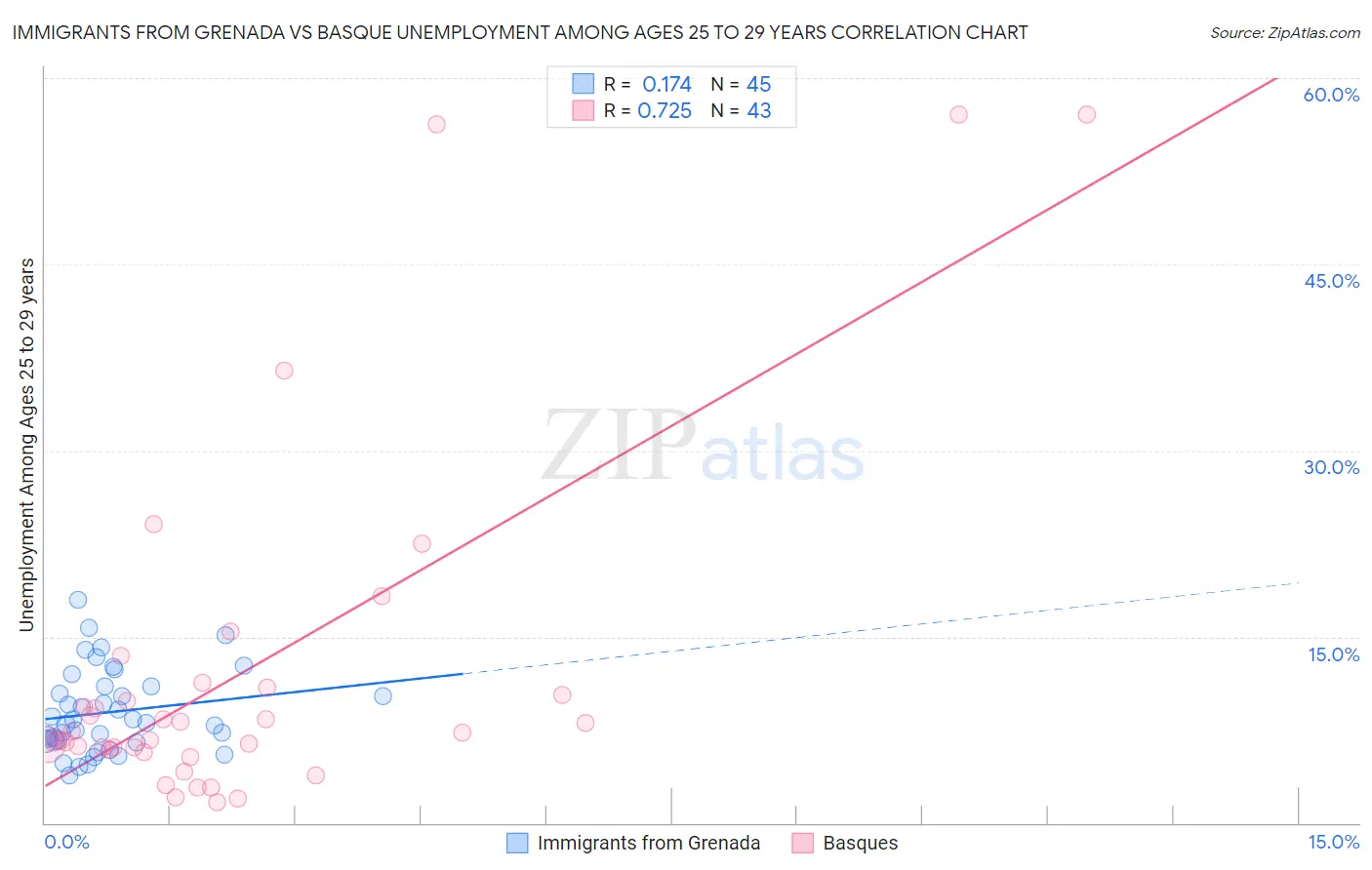 Immigrants from Grenada vs Basque Unemployment Among Ages 25 to 29 years