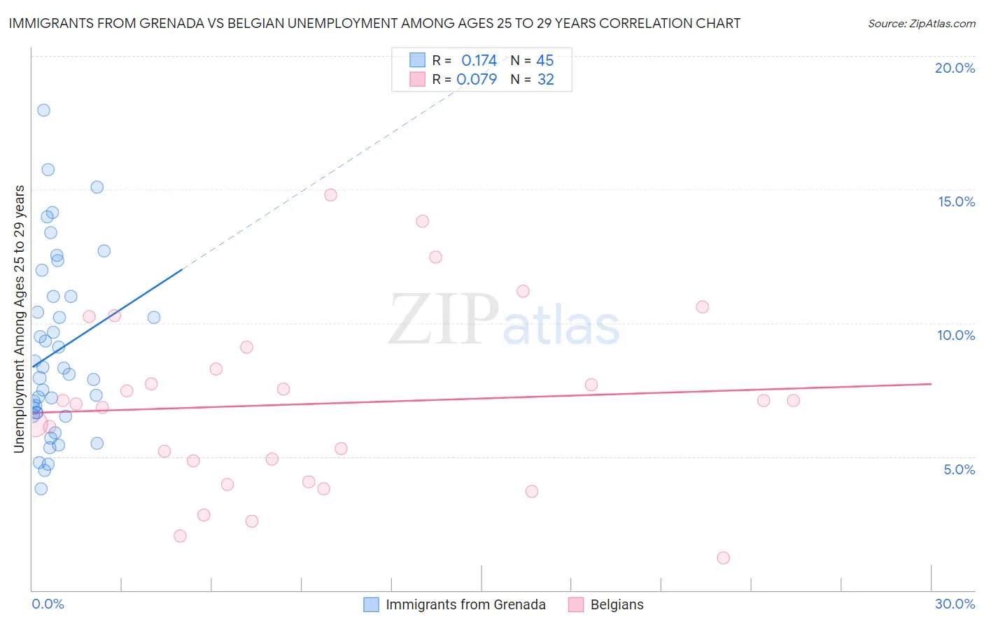 Immigrants from Grenada vs Belgian Unemployment Among Ages 25 to 29 years