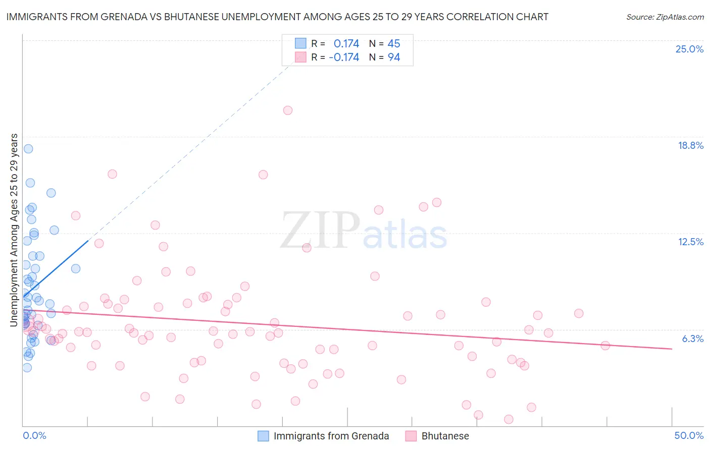 Immigrants from Grenada vs Bhutanese Unemployment Among Ages 25 to 29 years