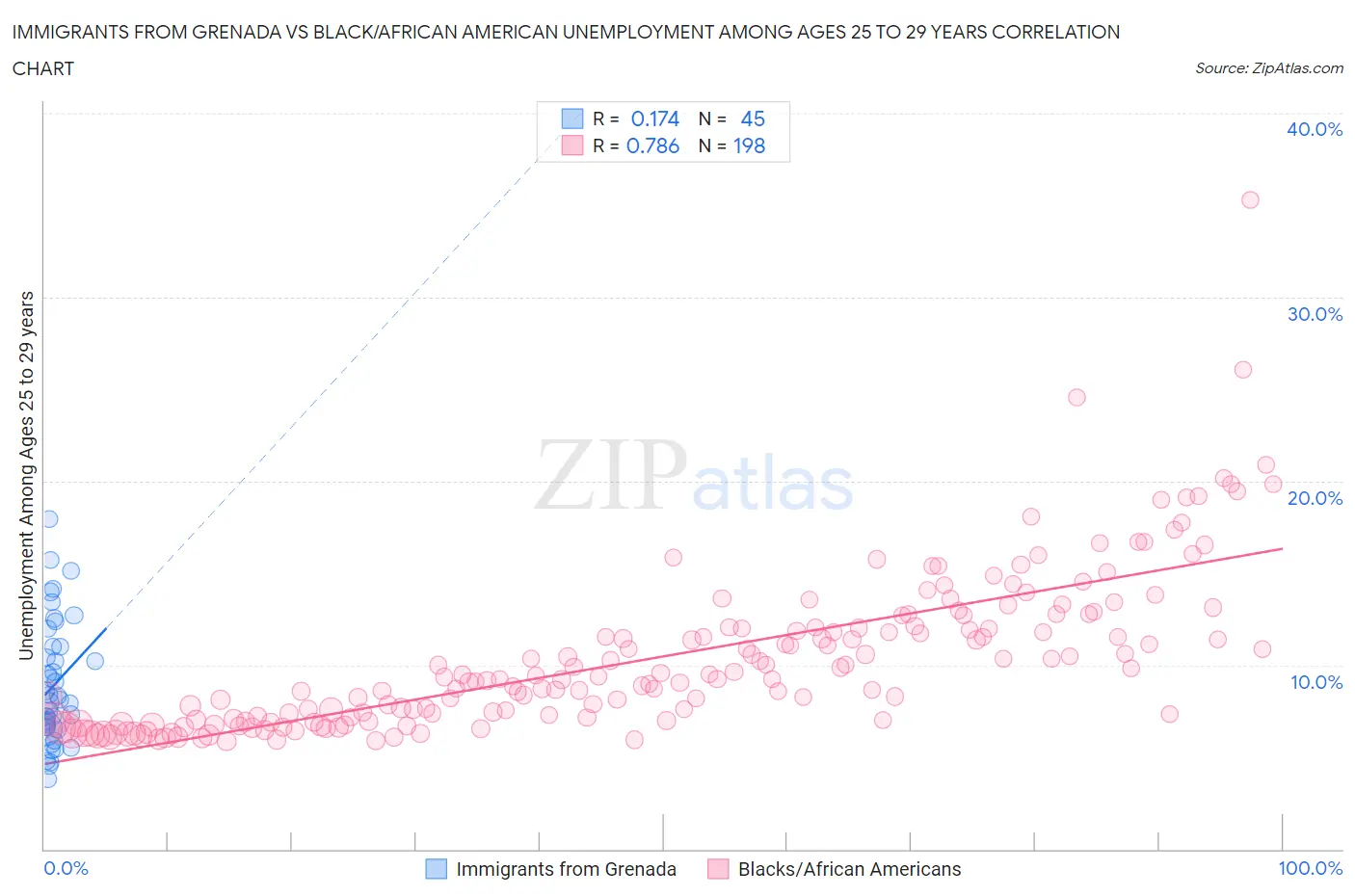 Immigrants from Grenada vs Black/African American Unemployment Among Ages 25 to 29 years