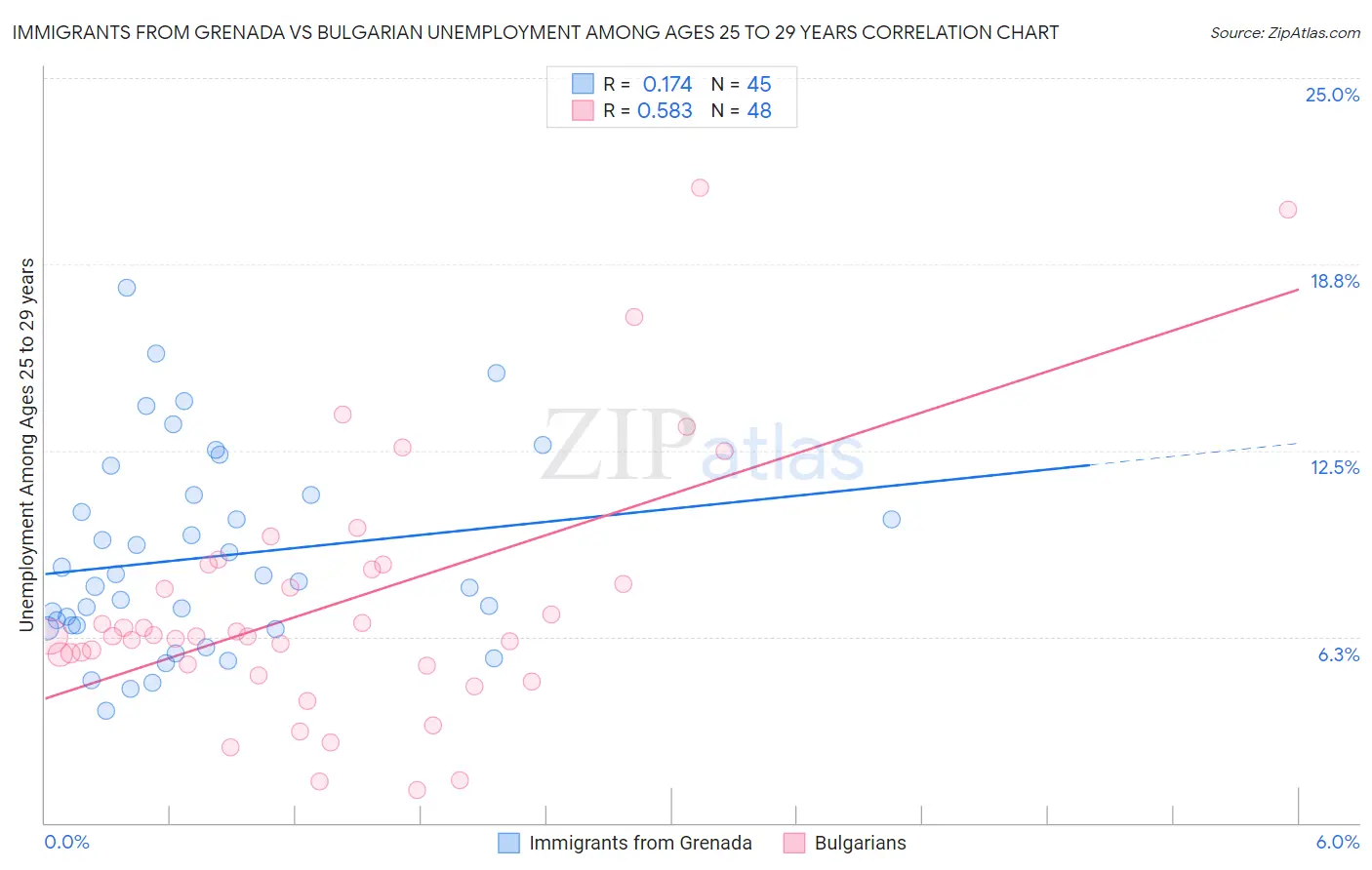 Immigrants from Grenada vs Bulgarian Unemployment Among Ages 25 to 29 years