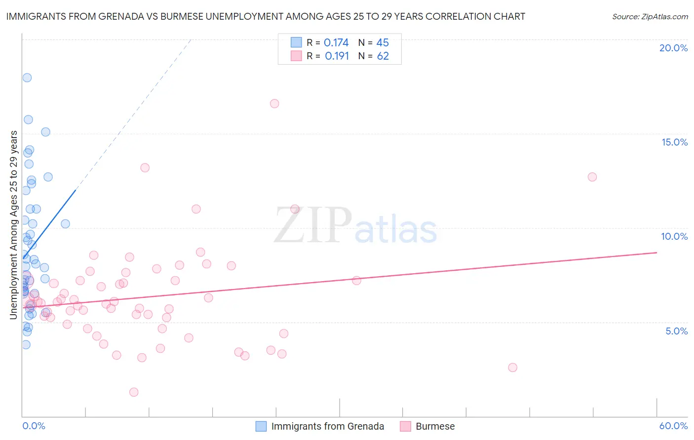 Immigrants from Grenada vs Burmese Unemployment Among Ages 25 to 29 years