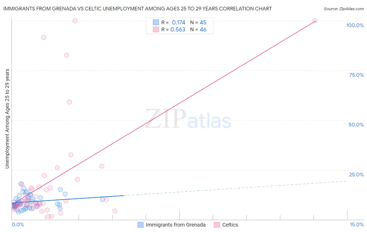 Immigrants from Grenada vs Celtic Unemployment Among Ages 25 to 29 years