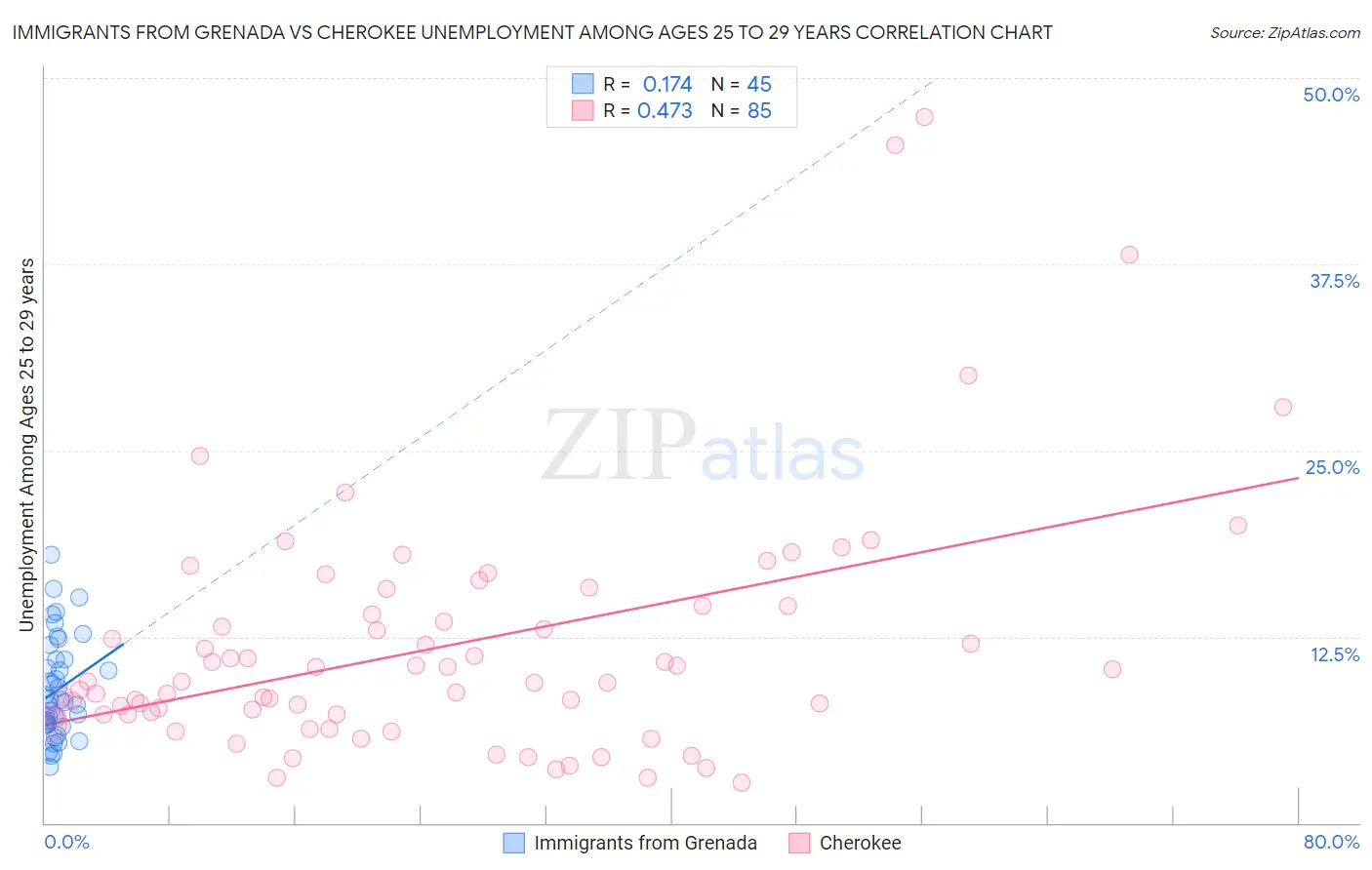 Immigrants from Grenada vs Cherokee Unemployment Among Ages 25 to 29 years