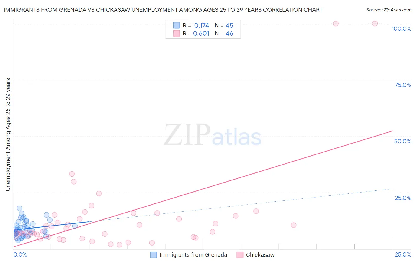 Immigrants from Grenada vs Chickasaw Unemployment Among Ages 25 to 29 years