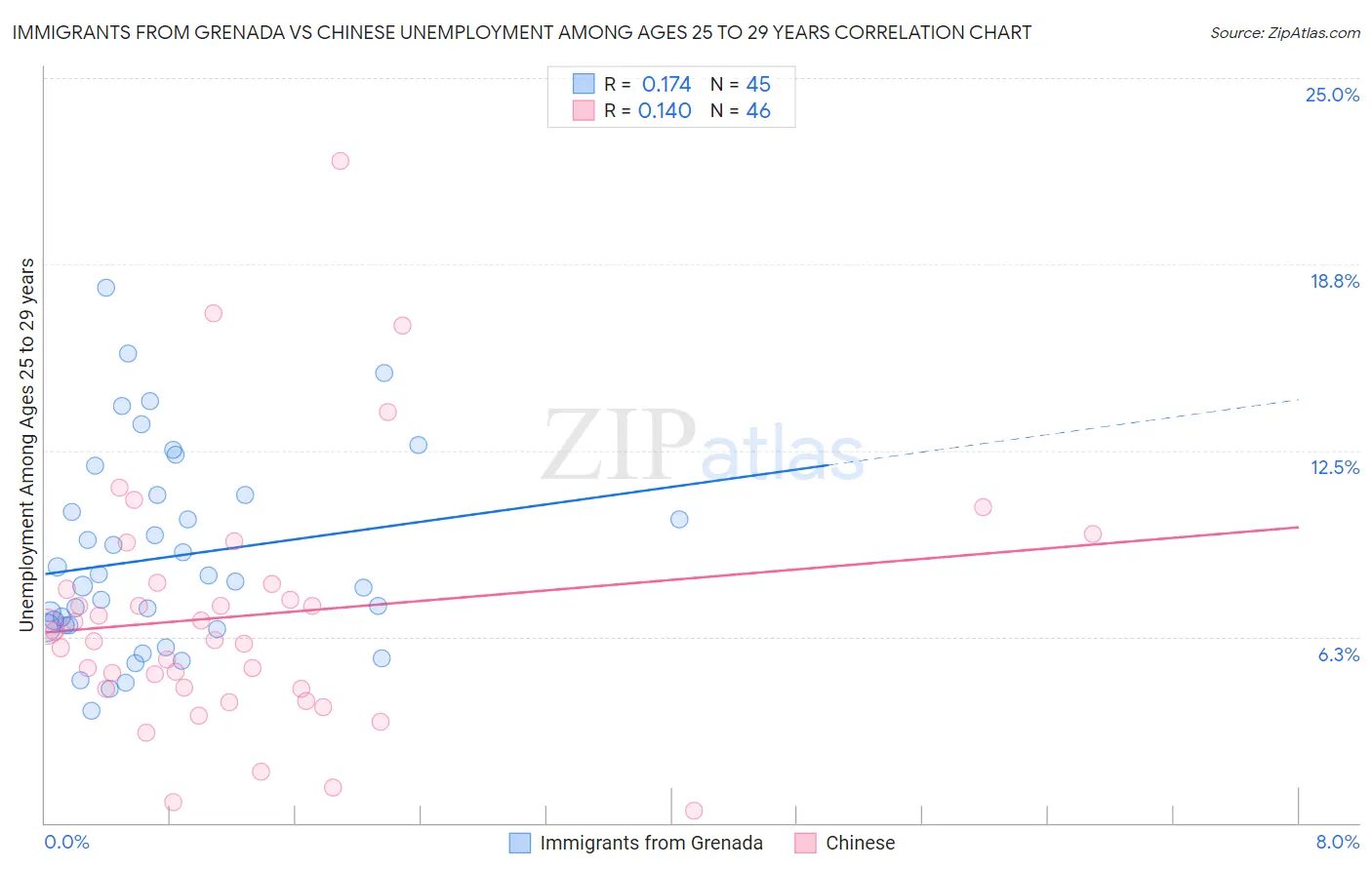 Immigrants from Grenada vs Chinese Unemployment Among Ages 25 to 29 years