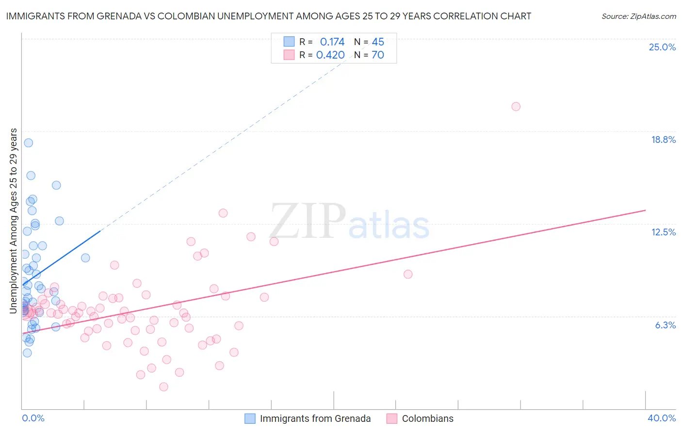 Immigrants from Grenada vs Colombian Unemployment Among Ages 25 to 29 years