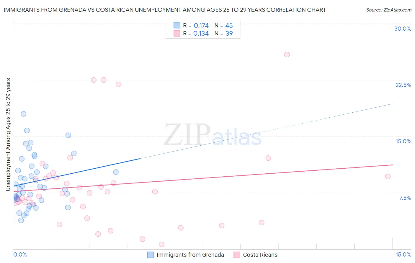 Immigrants from Grenada vs Costa Rican Unemployment Among Ages 25 to 29 years