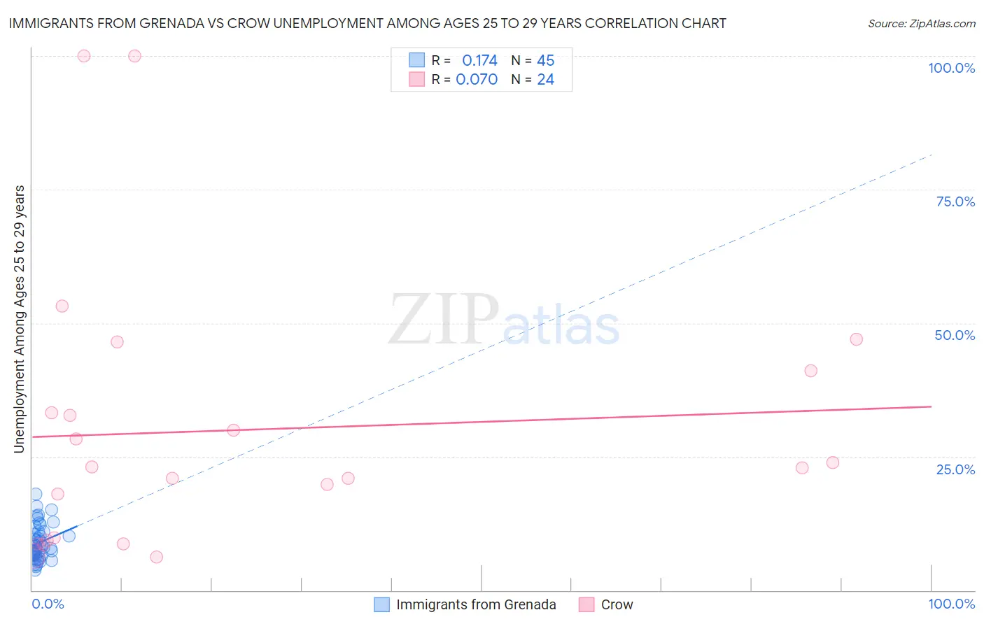 Immigrants from Grenada vs Crow Unemployment Among Ages 25 to 29 years