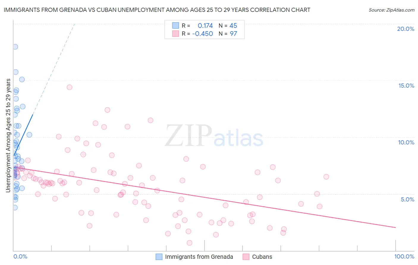 Immigrants from Grenada vs Cuban Unemployment Among Ages 25 to 29 years