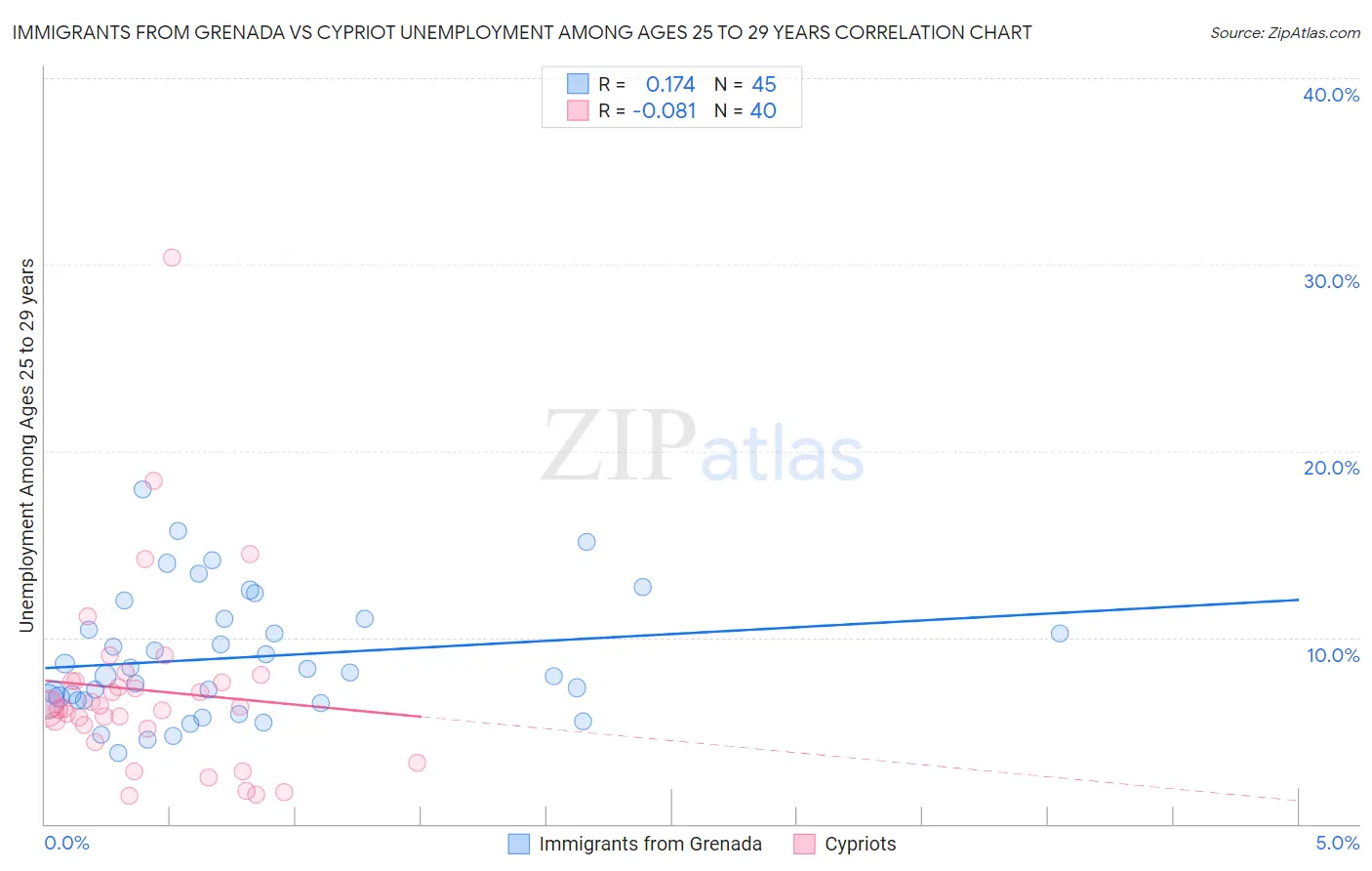 Immigrants from Grenada vs Cypriot Unemployment Among Ages 25 to 29 years