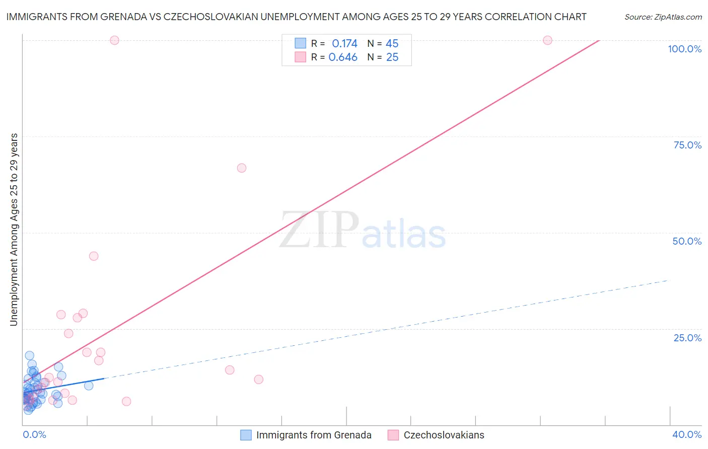 Immigrants from Grenada vs Czechoslovakian Unemployment Among Ages 25 to 29 years