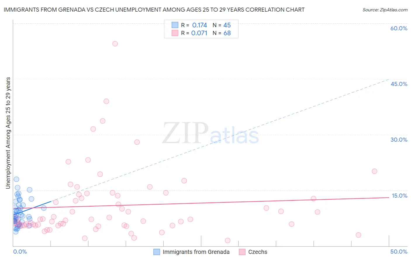 Immigrants from Grenada vs Czech Unemployment Among Ages 25 to 29 years