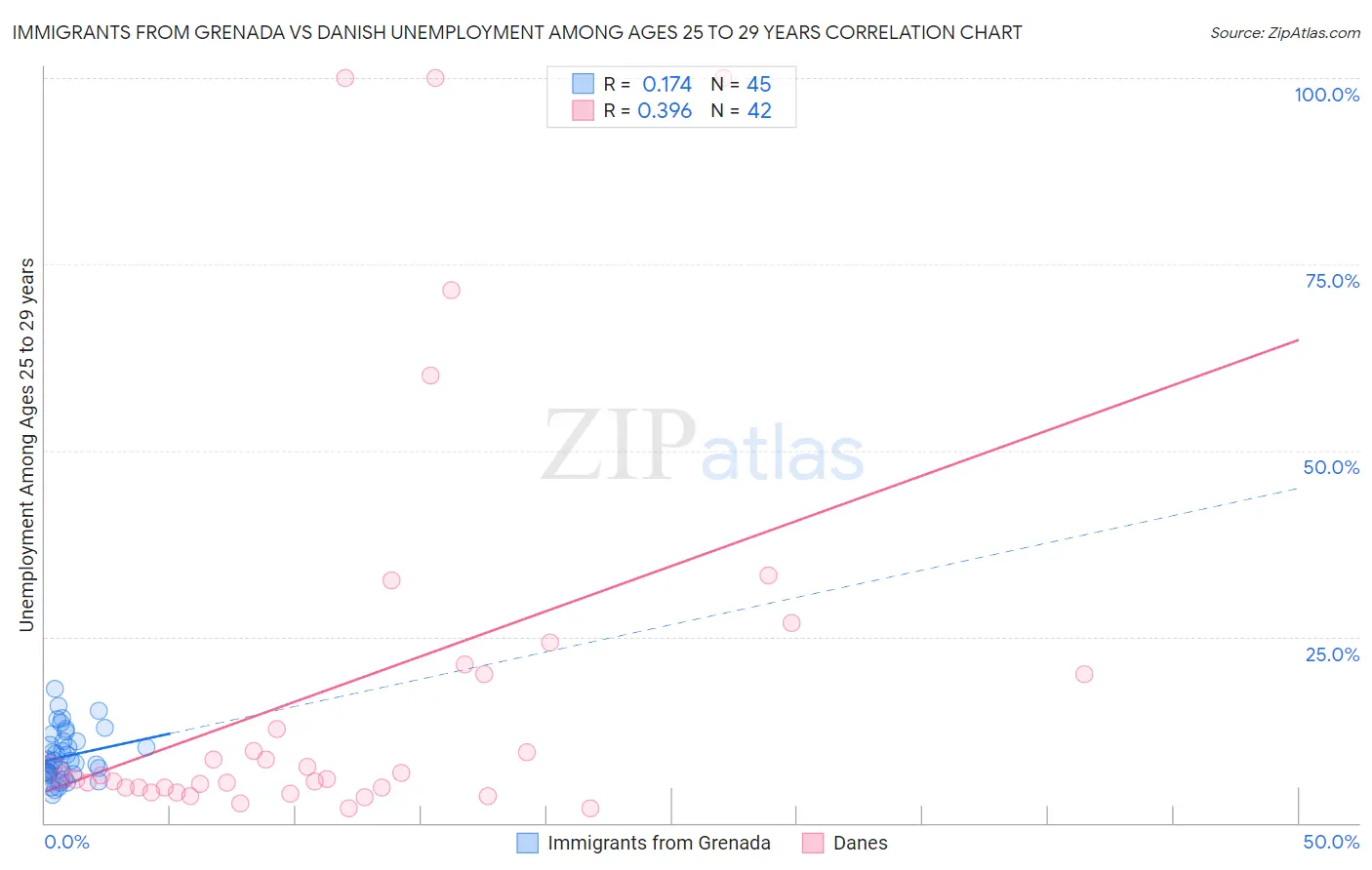Immigrants from Grenada vs Danish Unemployment Among Ages 25 to 29 years