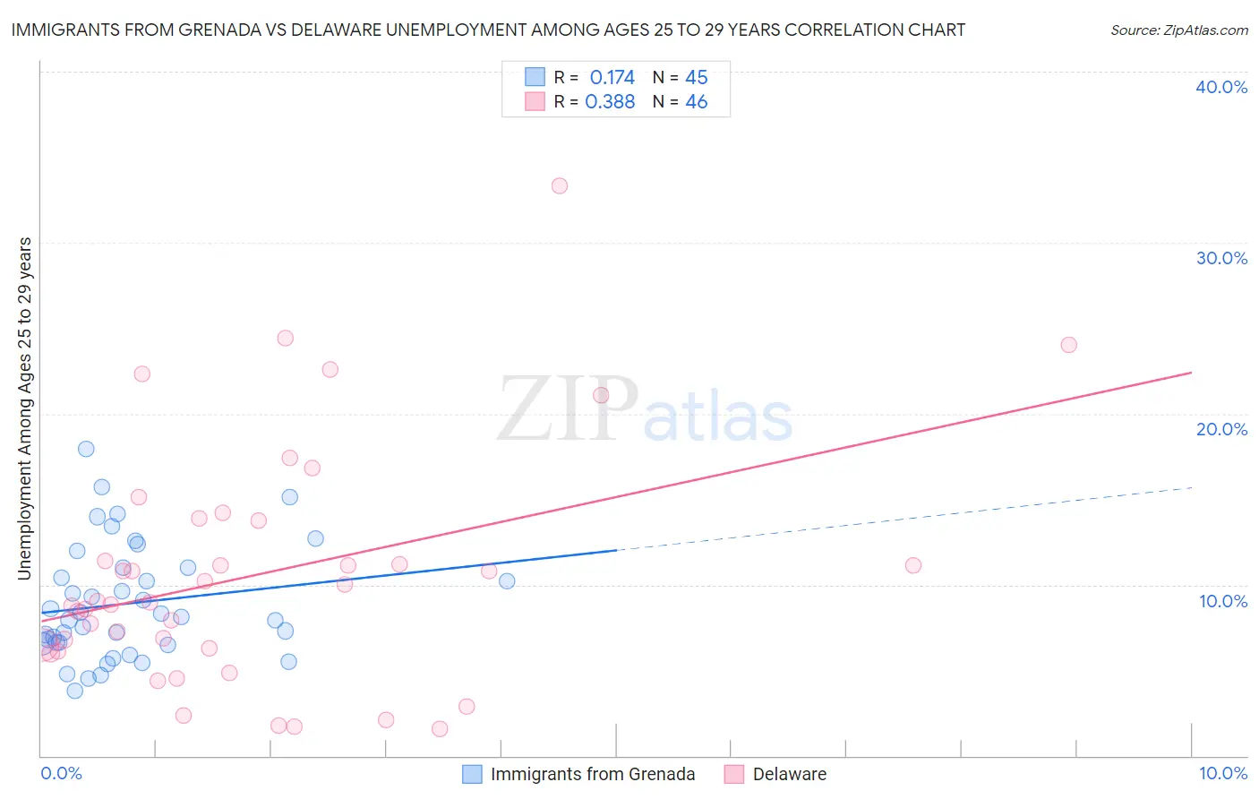 Immigrants from Grenada vs Delaware Unemployment Among Ages 25 to 29 years