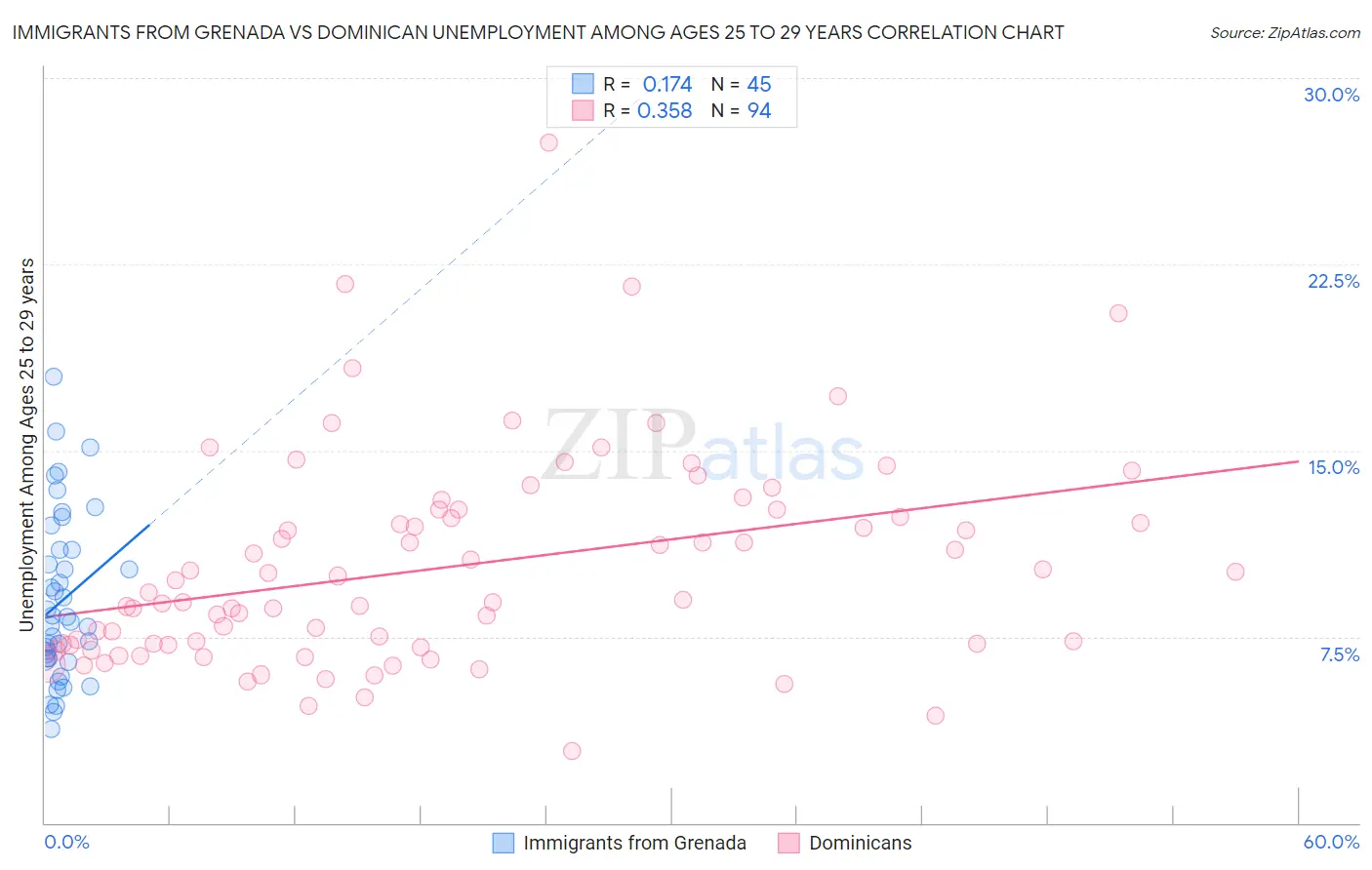 Immigrants from Grenada vs Dominican Unemployment Among Ages 25 to 29 years