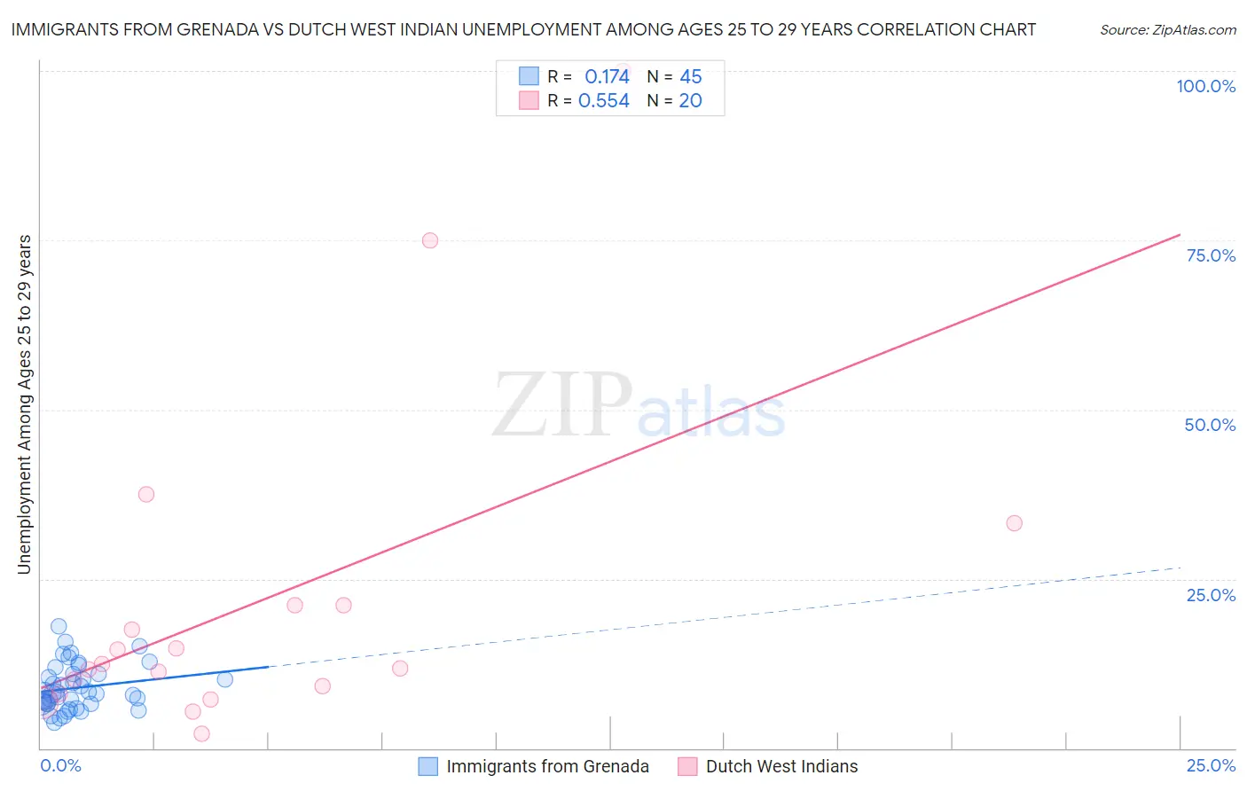 Immigrants from Grenada vs Dutch West Indian Unemployment Among Ages 25 to 29 years