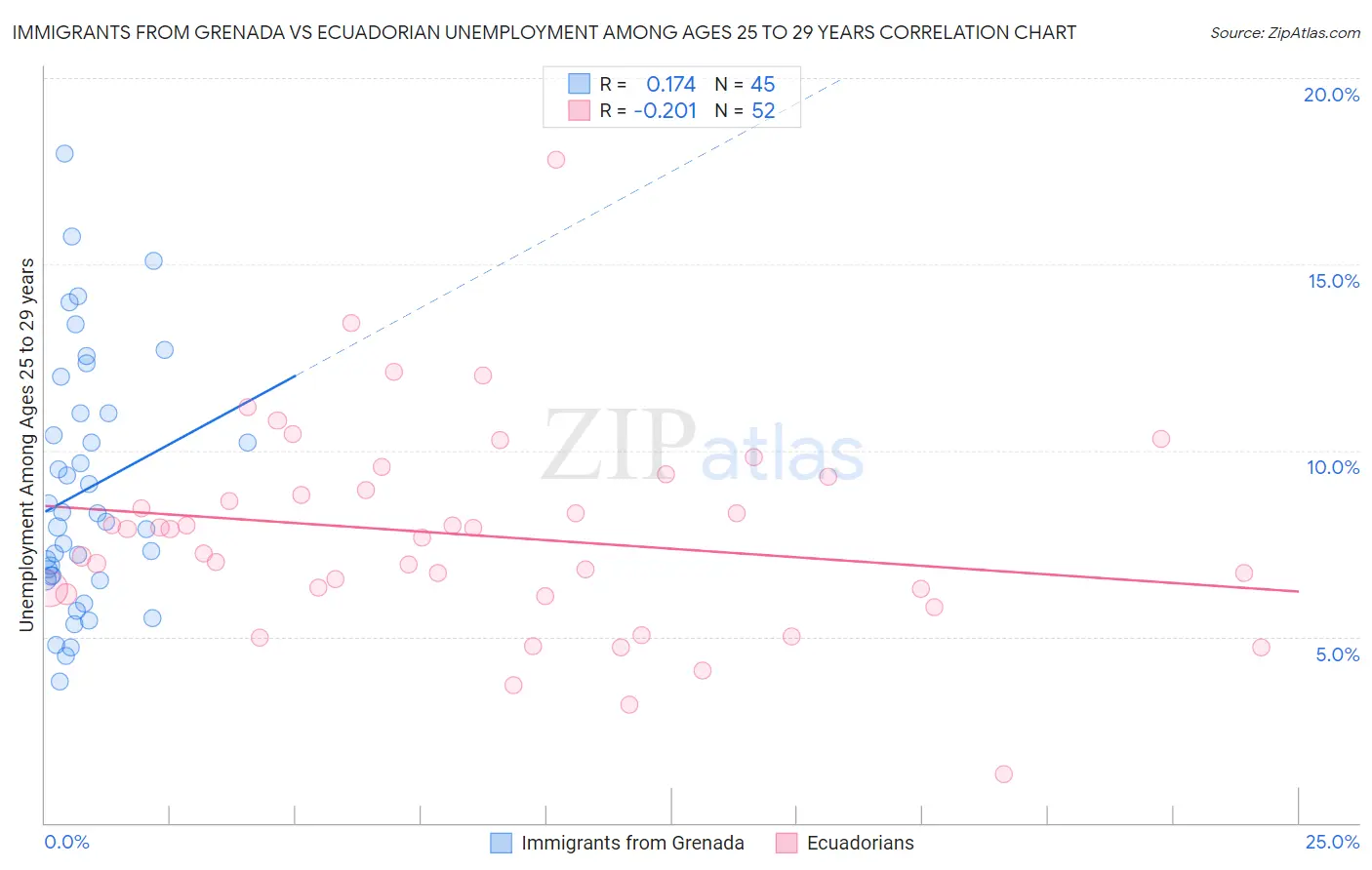 Immigrants from Grenada vs Ecuadorian Unemployment Among Ages 25 to 29 years