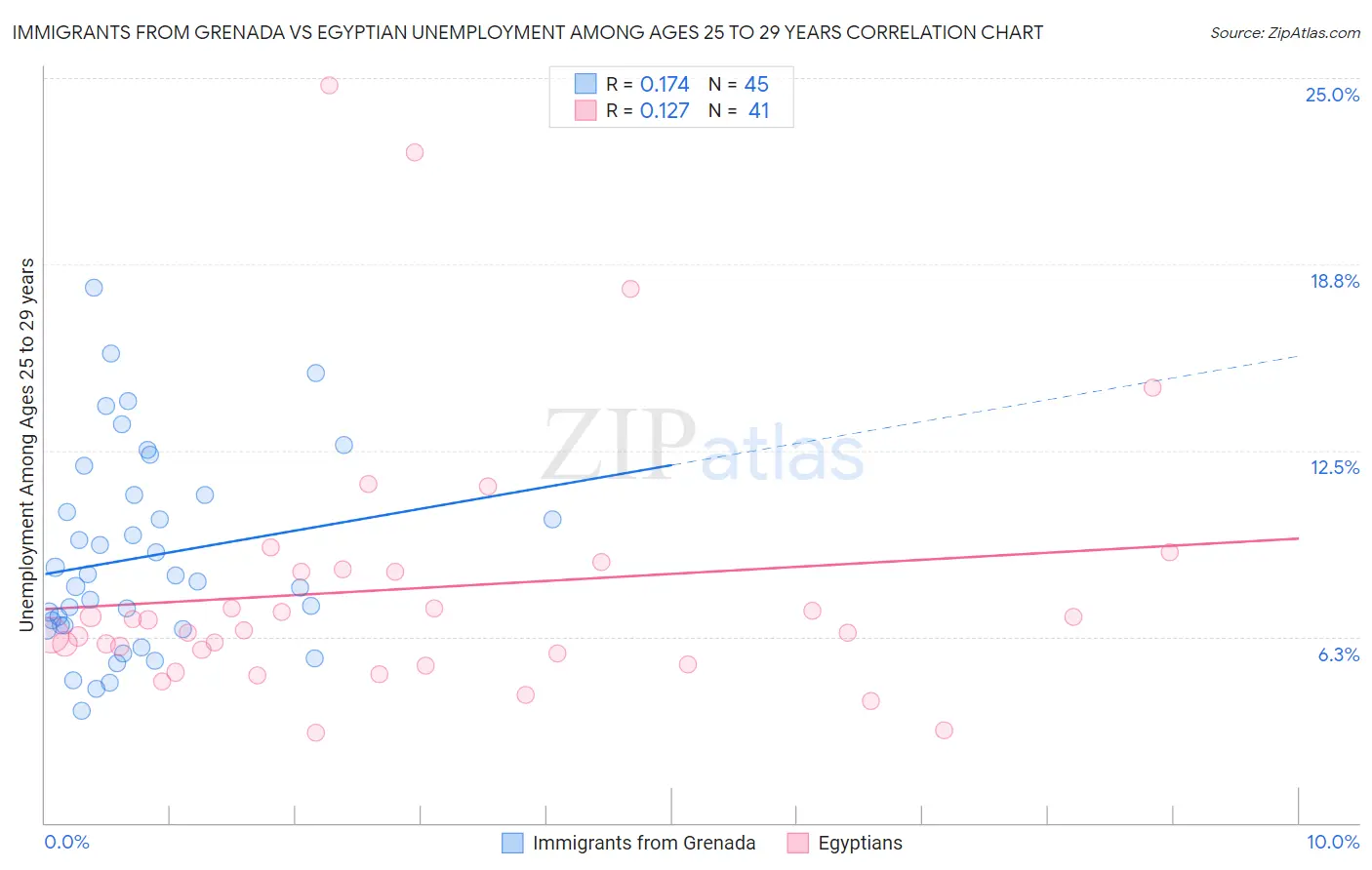 Immigrants from Grenada vs Egyptian Unemployment Among Ages 25 to 29 years