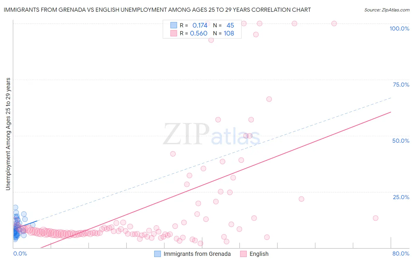 Immigrants from Grenada vs English Unemployment Among Ages 25 to 29 years