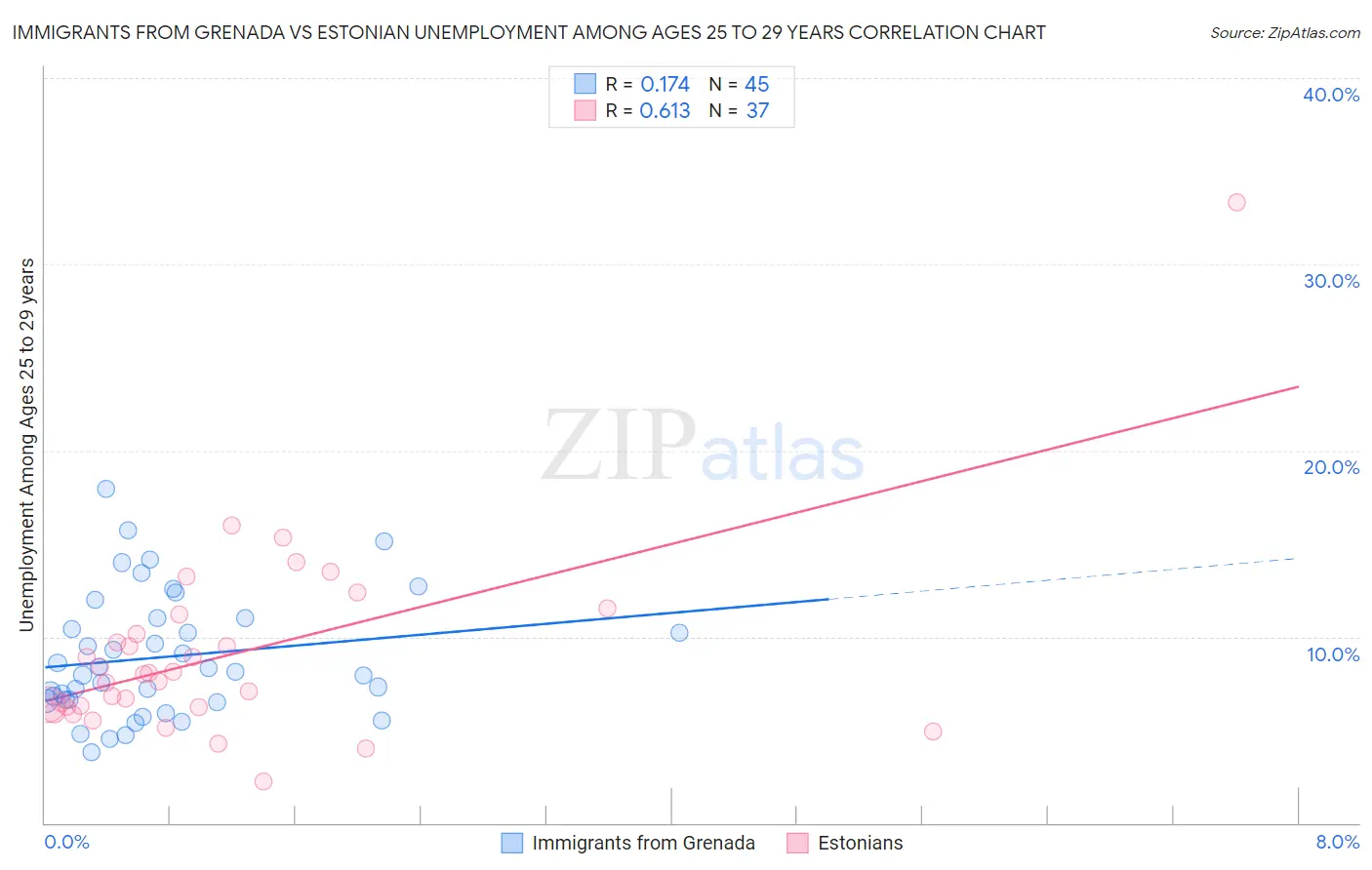 Immigrants from Grenada vs Estonian Unemployment Among Ages 25 to 29 years