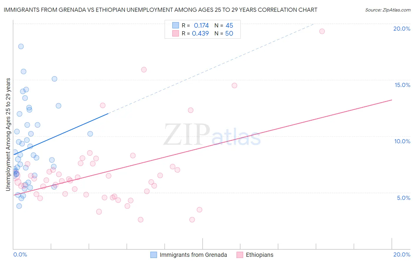 Immigrants from Grenada vs Ethiopian Unemployment Among Ages 25 to 29 years