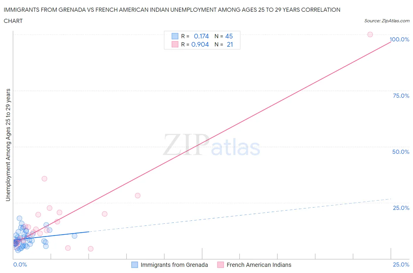 Immigrants from Grenada vs French American Indian Unemployment Among Ages 25 to 29 years