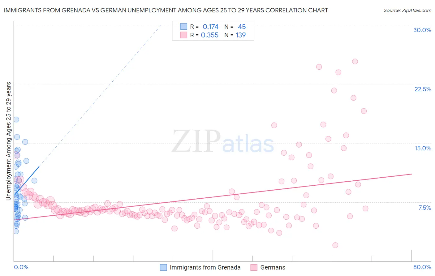 Immigrants from Grenada vs German Unemployment Among Ages 25 to 29 years