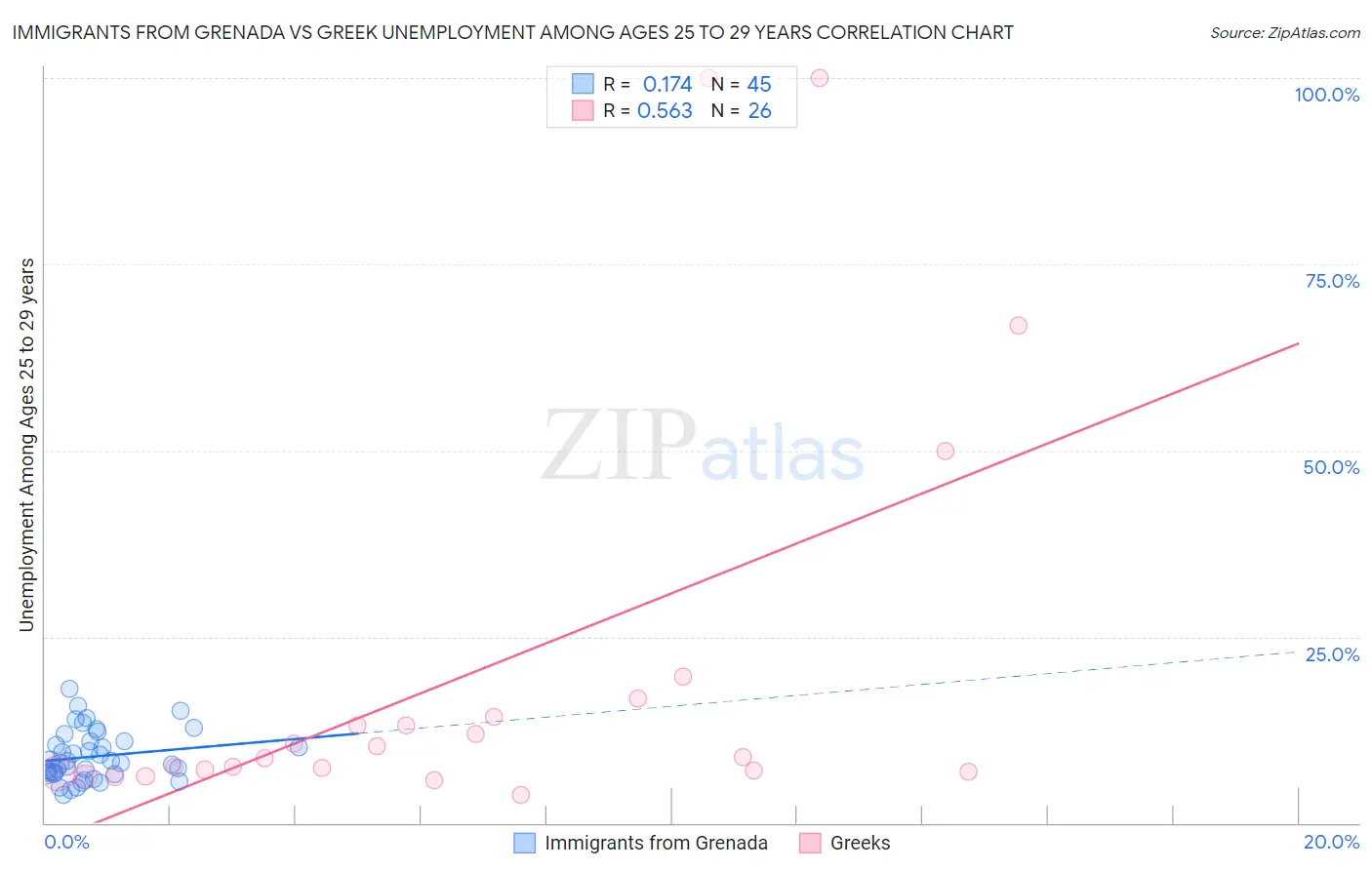 Immigrants from Grenada vs Greek Unemployment Among Ages 25 to 29 years